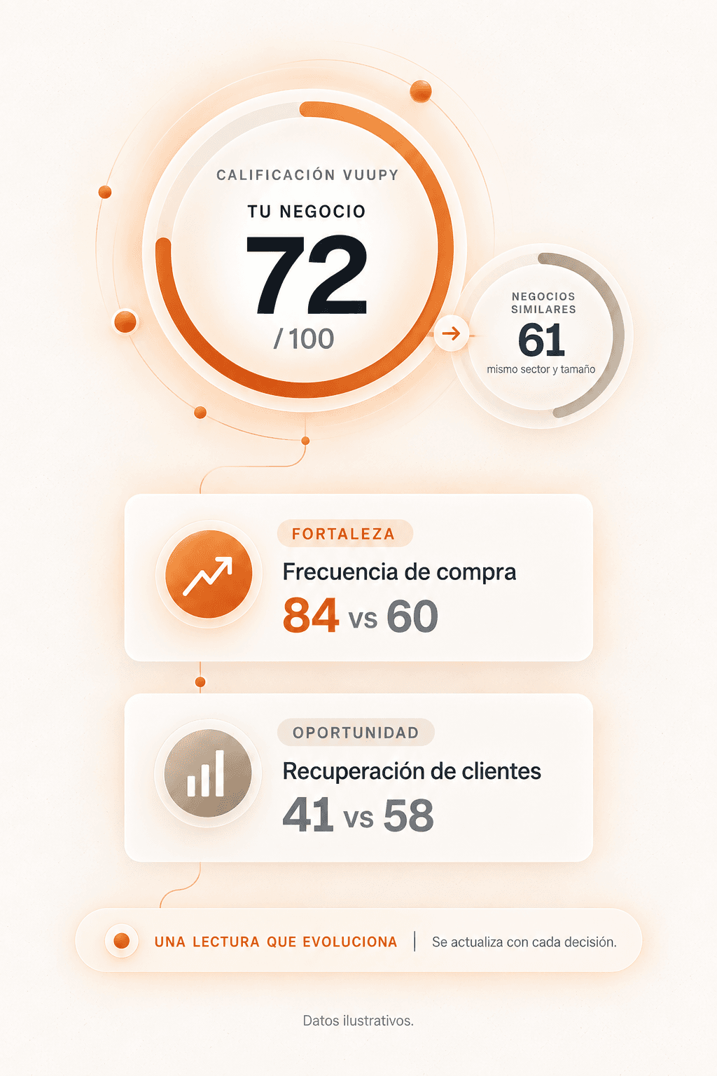 Ejemplo ilustrativo de la Calificación Vuupy: tu negocio obtiene 72 de 100 frente a 61 de negocios similares; la frecuencia de compra es una fortaleza y la recuperación de clientes es una oportunidad.